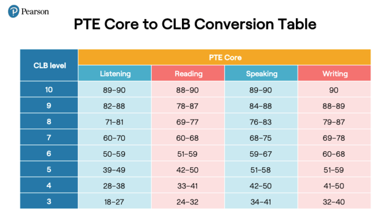 PTE Core to CLB Conversion
